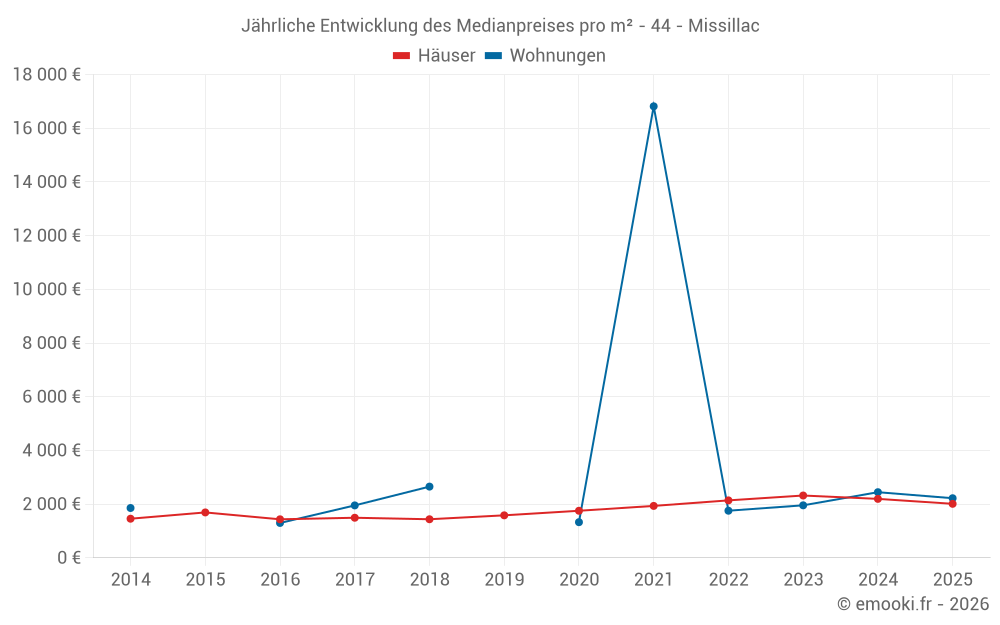 Jährliche Entwicklung des Medianpreises pro m² - 44 - Missillac