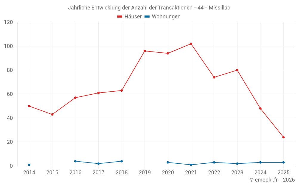 Jährliche Entwicklung der Anzahl der Transaktionen - 44 - Missillac