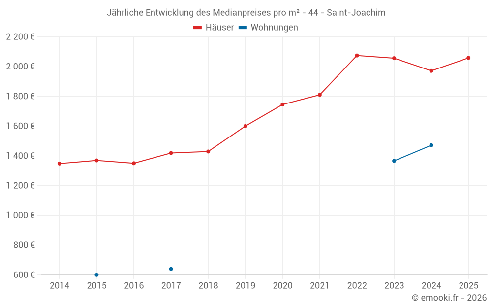 Jährliche Entwicklung des Medianpreises pro m² - 44 - Saint-Joachim