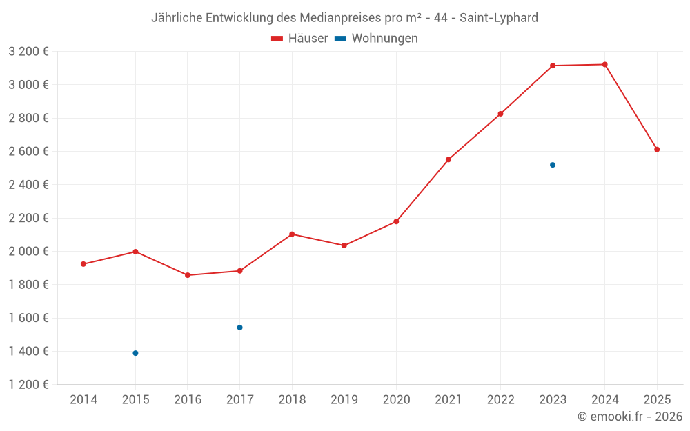 Jährliche Entwicklung des Medianpreises pro m² - 44 - Saint-Lyphard