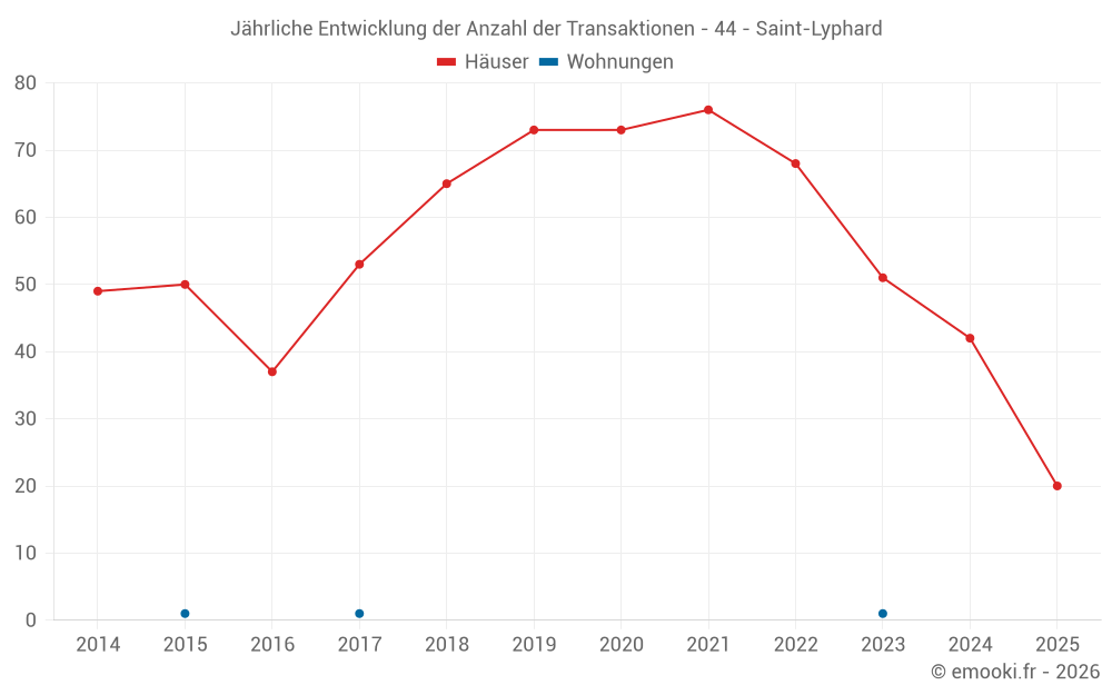 Jährliche Entwicklung der Anzahl der Transaktionen - 44 - Saint-Lyphard