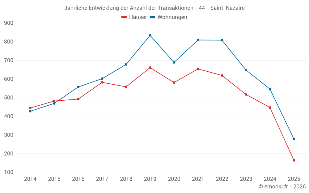 Jährliche Entwicklung der Anzahl der Transaktionen - 44 - Saint-Nazaire