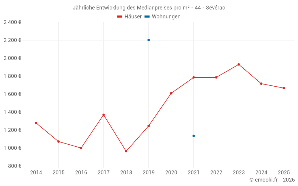 Jährliche Entwicklung des Medianpreises pro m² - 44 - Sévérac