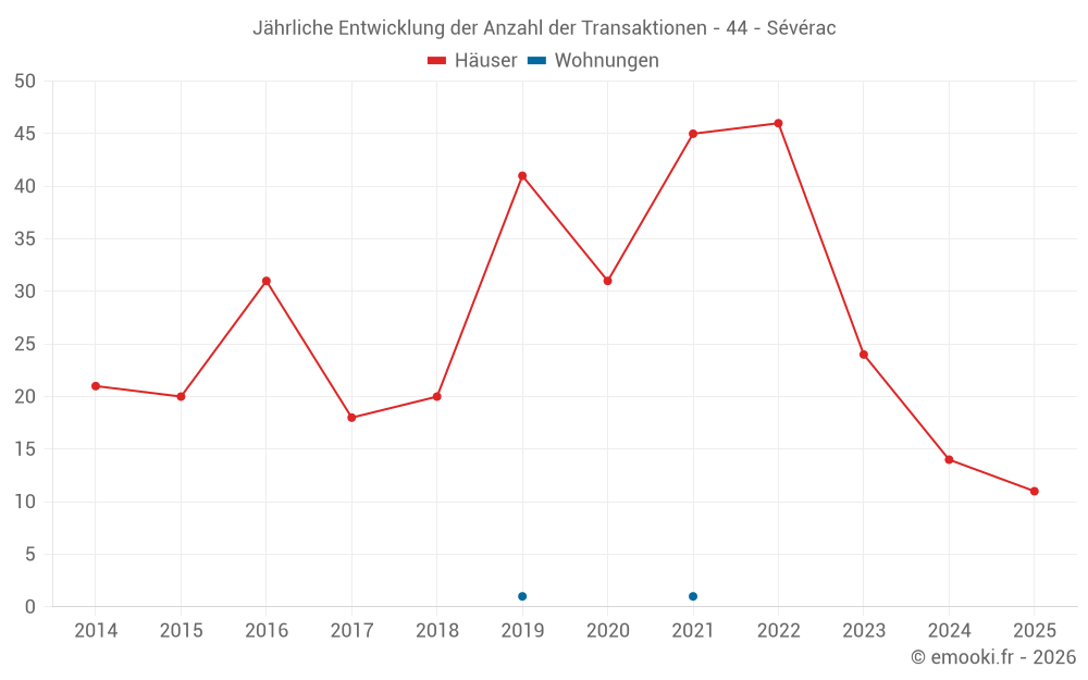 Jährliche Entwicklung der Anzahl der Transaktionen - 44 - Sévérac