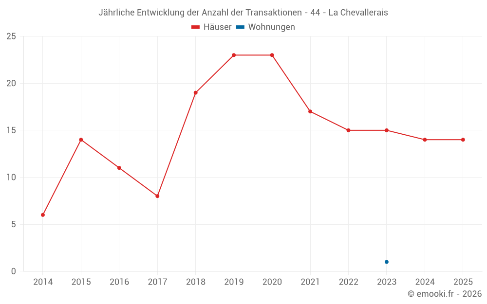 Jährliche Entwicklung der Anzahl der Transaktionen - 44 - La Chevallerais