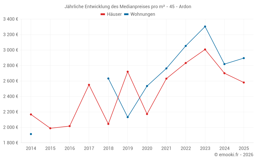 Jährliche Entwicklung des Medianpreises pro m² - 45 - Ardon