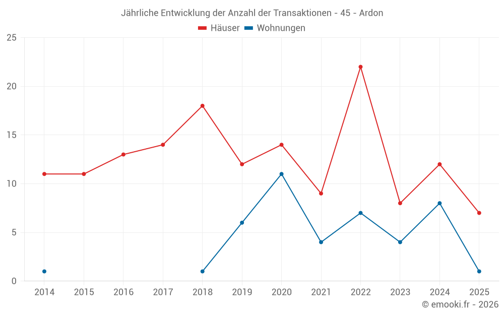 Jährliche Entwicklung der Anzahl der Transaktionen - 45 - Ardon