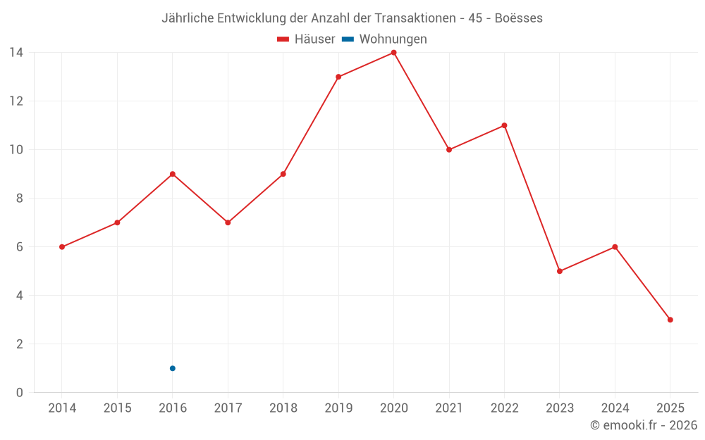 Jährliche Entwicklung der Anzahl der Transaktionen - 45 - Boësses