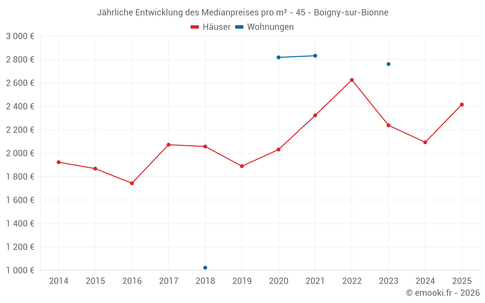 Jährliche Entwicklung des Medianpreises pro m² - 45 - Boigny-sur-Bionne