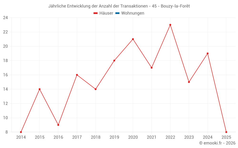 Jährliche Entwicklung der Anzahl der Transaktionen - 45 - Bouzy-la-Forêt