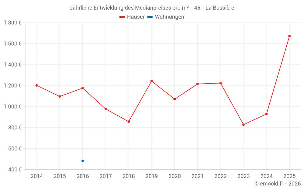 Jährliche Entwicklung des Medianpreises pro m² - 45 - La Bussière