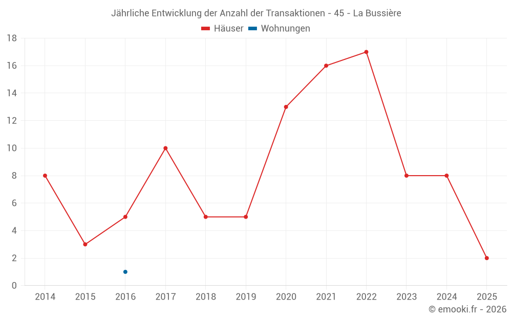 Jährliche Entwicklung der Anzahl der Transaktionen - 45 - La Bussière