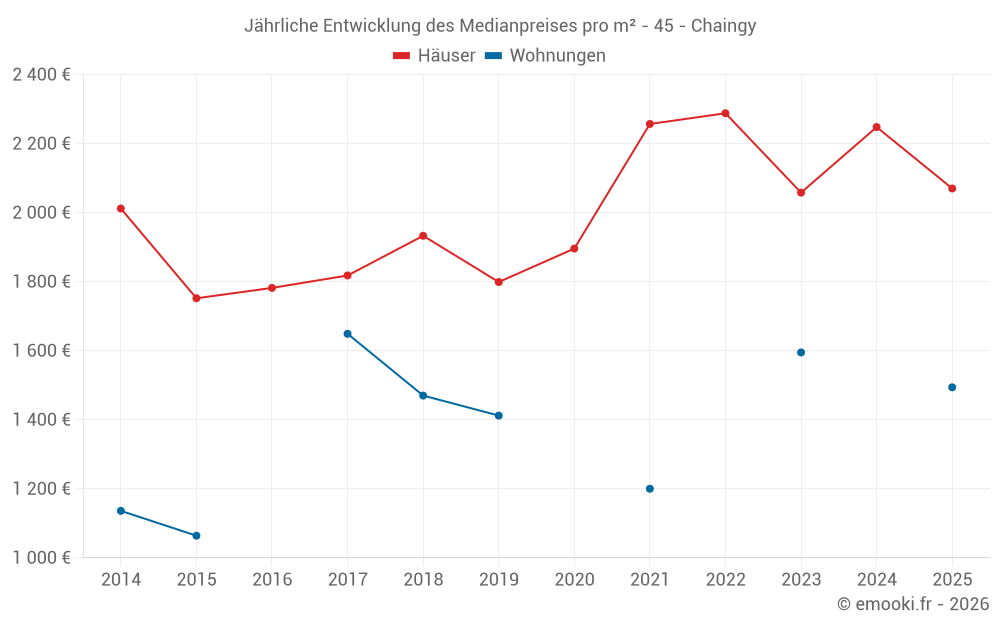 Jährliche Entwicklung des Medianpreises pro m² - 45 - Chaingy