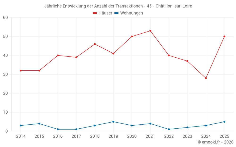 Jährliche Entwicklung der Anzahl der Transaktionen - 45 - Châtillon-sur-Loire