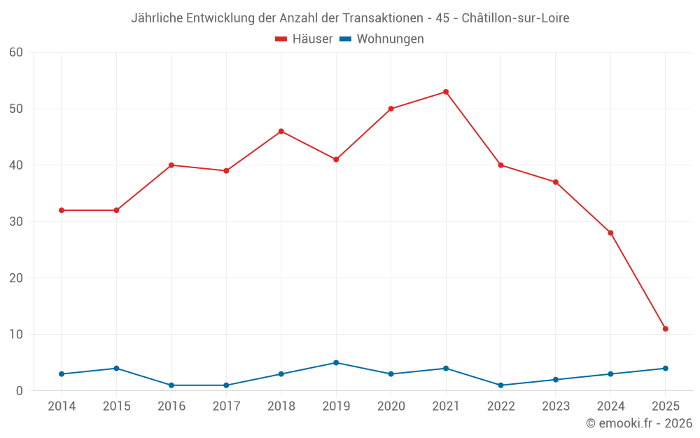 Jährliche Entwicklung der Anzahl der Transaktionen - 45 - Châtillon-sur-Loire