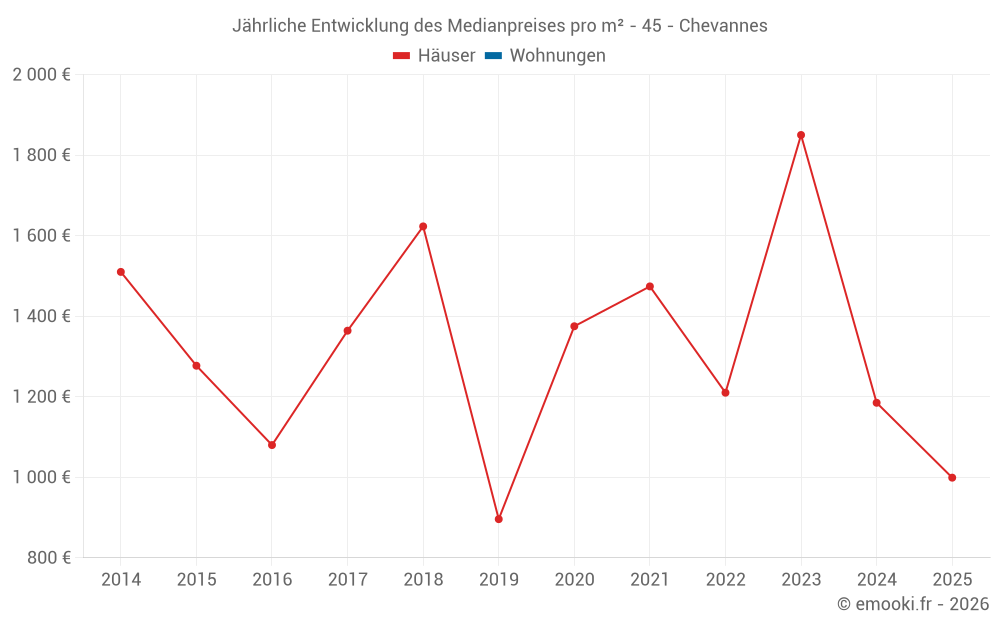 Jährliche Entwicklung des Medianpreises pro m² - 45 - Chevannes