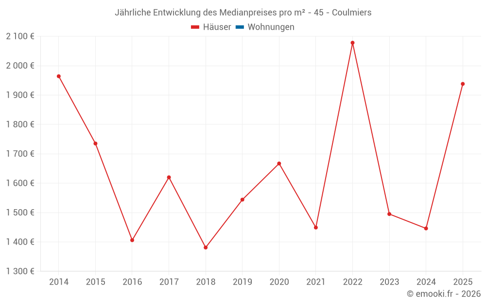 Jährliche Entwicklung des Medianpreises pro m² - 45 - Coulmiers