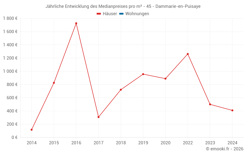 Jährliche Entwicklung des Medianpreises pro m² - 45 - Dammarie-en-Puisaye