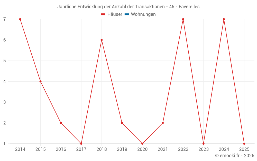 Jährliche Entwicklung der Anzahl der Transaktionen - 45 - Faverelles