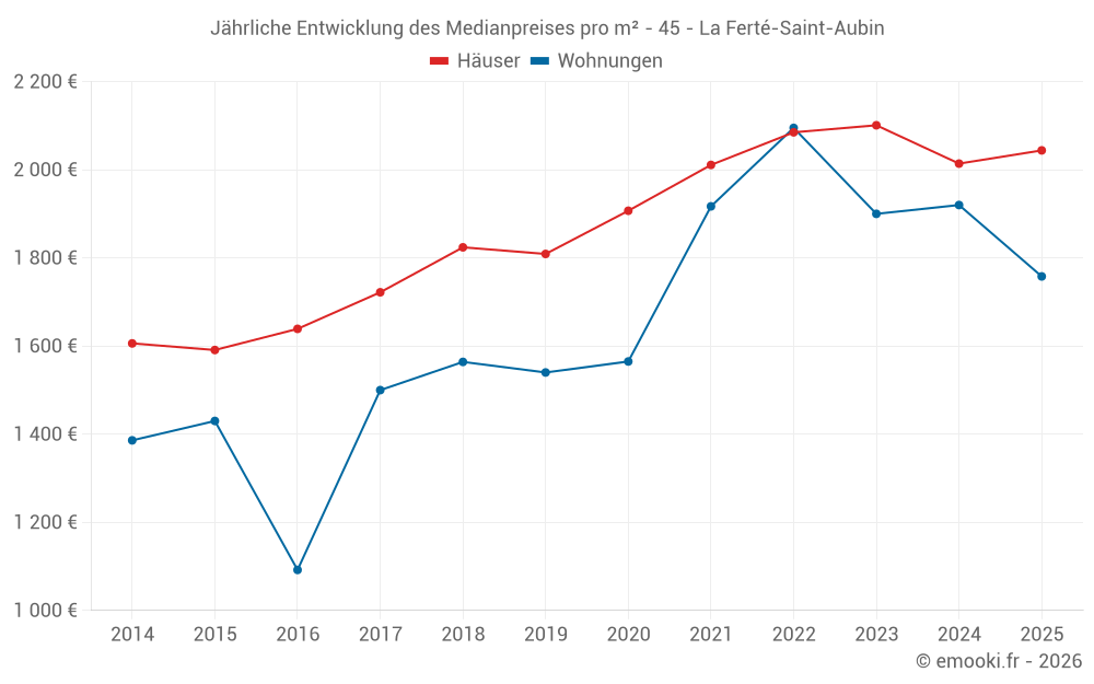 Jährliche Entwicklung des Medianpreises pro m² - 45 - La Ferté-Saint-Aubin