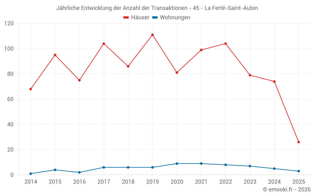 Jährliche Entwicklung der Anzahl der Transaktionen - 45 - La Ferté-Saint-Aubin