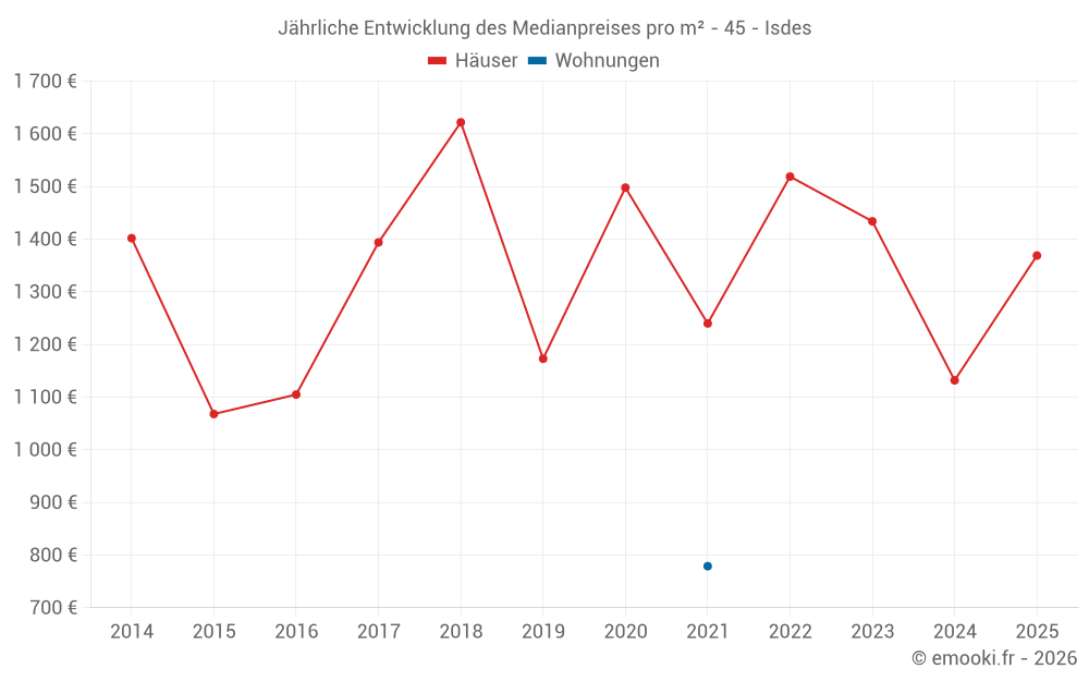 Jährliche Entwicklung des Medianpreises pro m² - 45 - Isdes