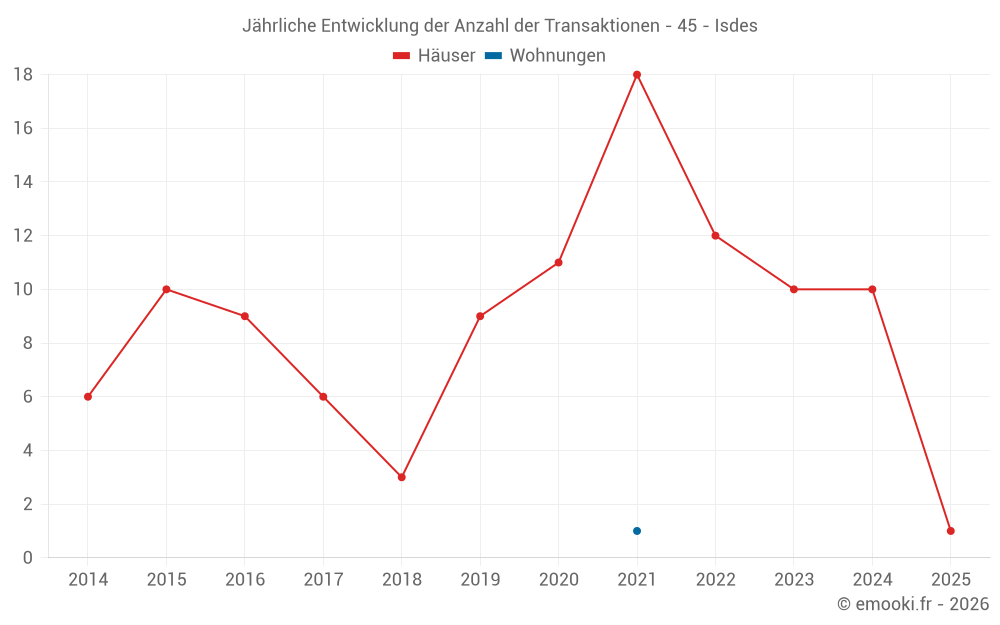 Jährliche Entwicklung der Anzahl der Transaktionen - 45 - Isdes