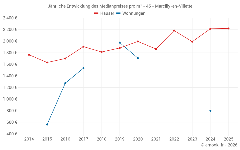Jährliche Entwicklung des Medianpreises pro m² - 45 - Marcilly-en-Villette