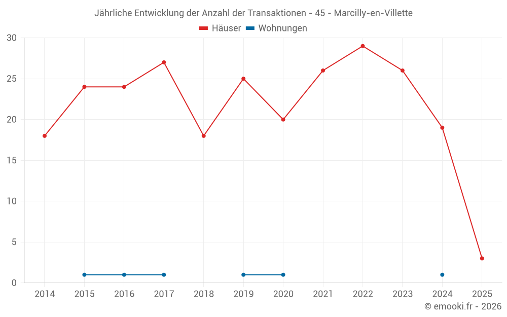 Jährliche Entwicklung der Anzahl der Transaktionen - 45 - Marcilly-en-Villette