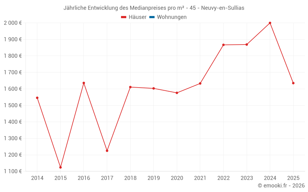 Jährliche Entwicklung des Medianpreises pro m² - 45 - Neuvy-en-Sullias