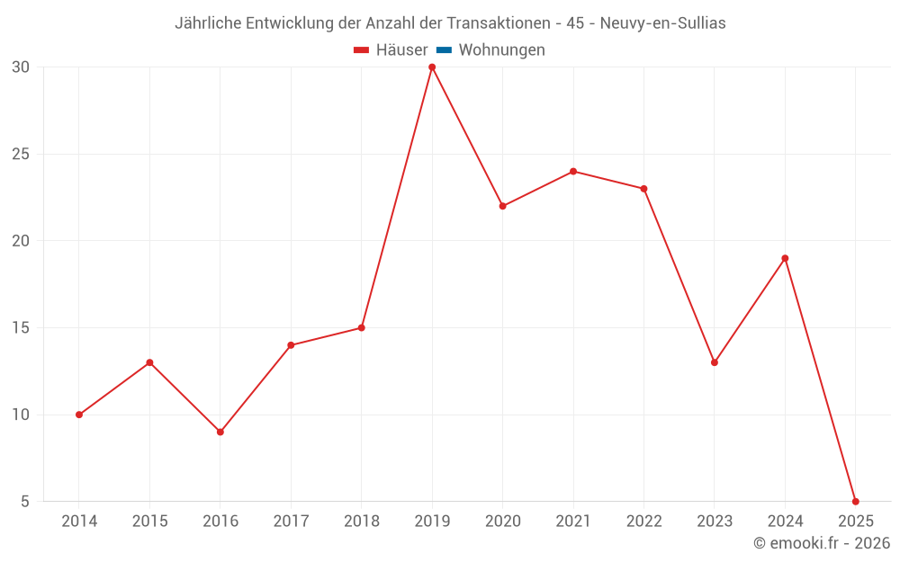 Jährliche Entwicklung der Anzahl der Transaktionen - 45 - Neuvy-en-Sullias