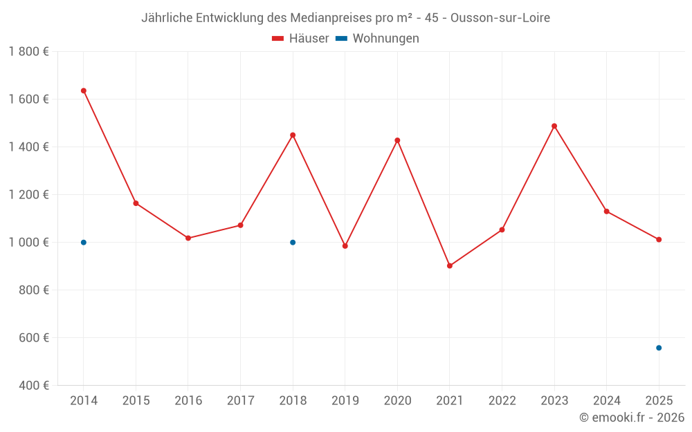 Jährliche Entwicklung des Medianpreises pro m² - 45 - Ousson-sur-Loire