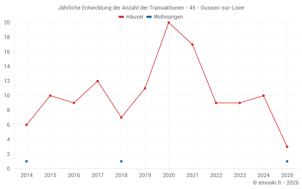 Jährliche Entwicklung der Anzahl der Transaktionen - 45 - Ousson-sur-Loire