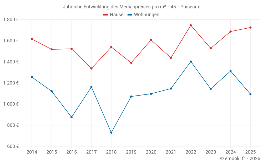 Jährliche Entwicklung des Medianpreises pro m² - 45 - Puiseaux