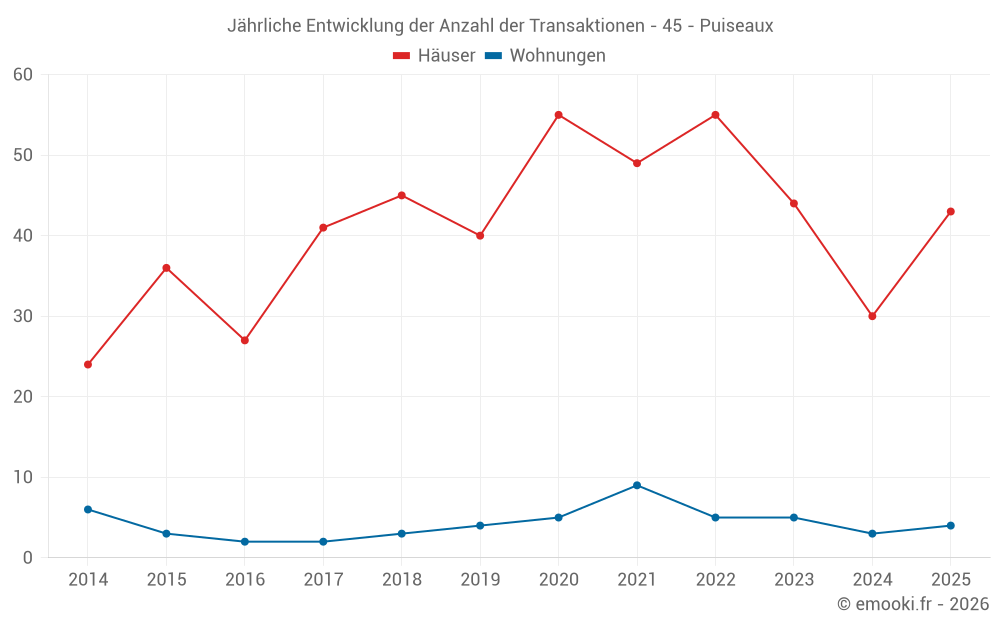 Jährliche Entwicklung der Anzahl der Transaktionen - 45 - Puiseaux