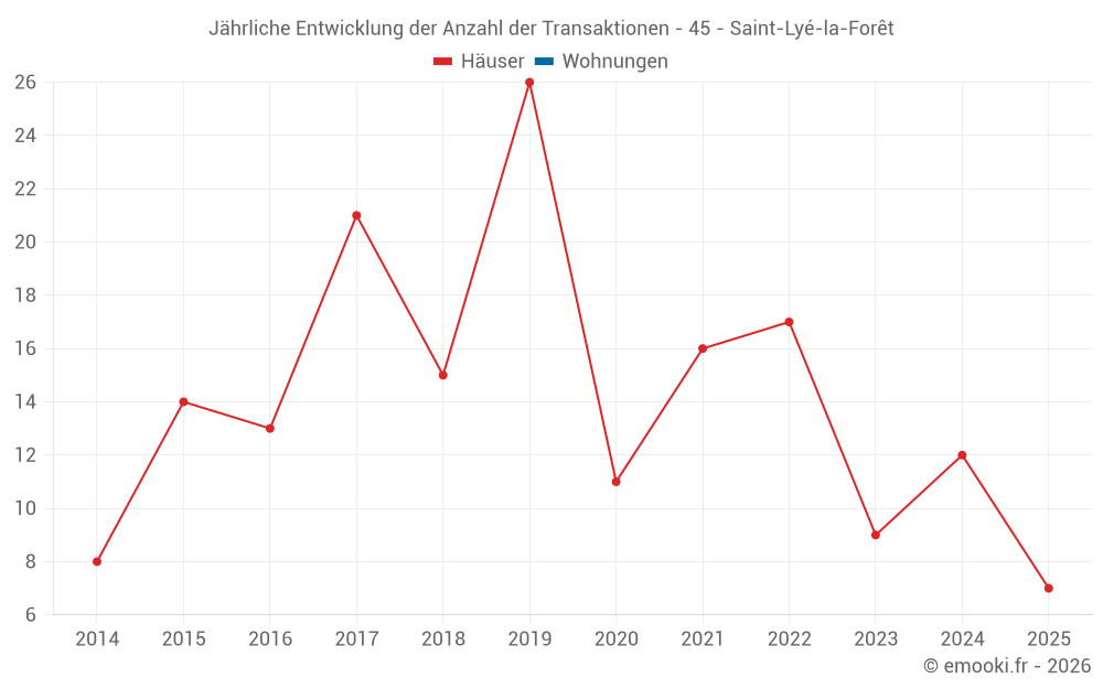 Jährliche Entwicklung der Anzahl der Transaktionen - 45 - Saint-Lyé-la-Forêt