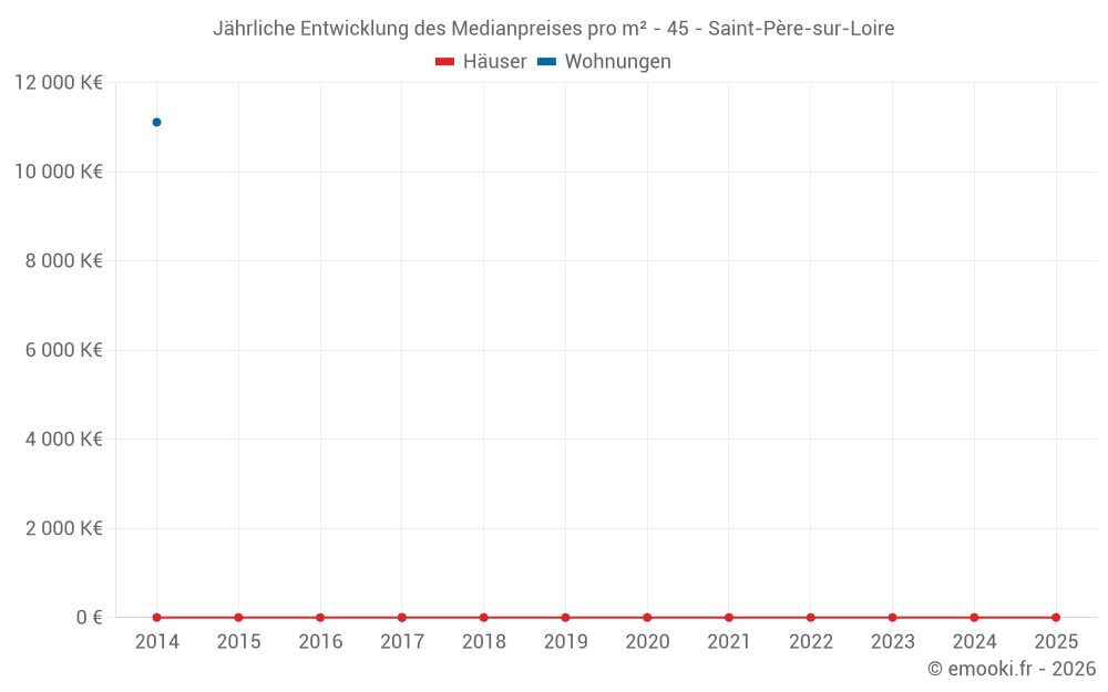 Jährliche Entwicklung des Medianpreises pro m² - 45 - Saint-Père-sur-Loire