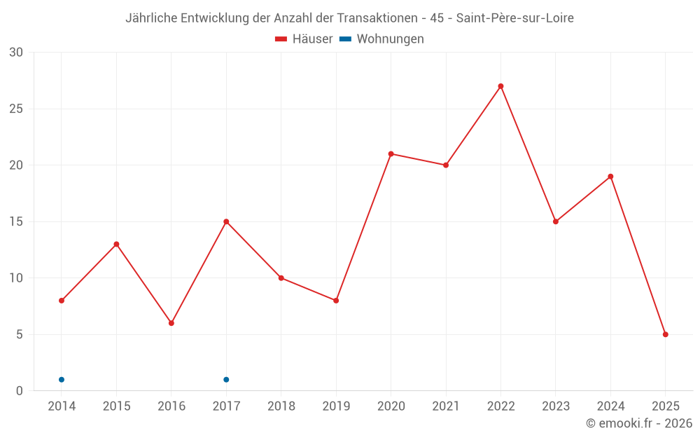Jährliche Entwicklung der Anzahl der Transaktionen - 45 - Saint-Père-sur-Loire