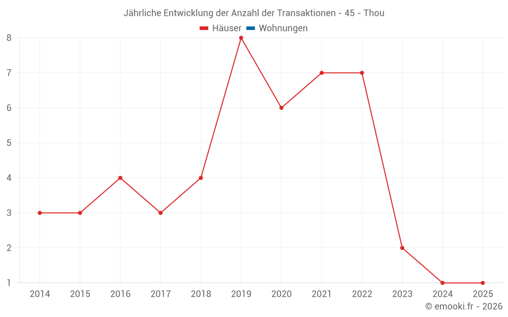 Jährliche Entwicklung der Anzahl der Transaktionen - 45 - Thou