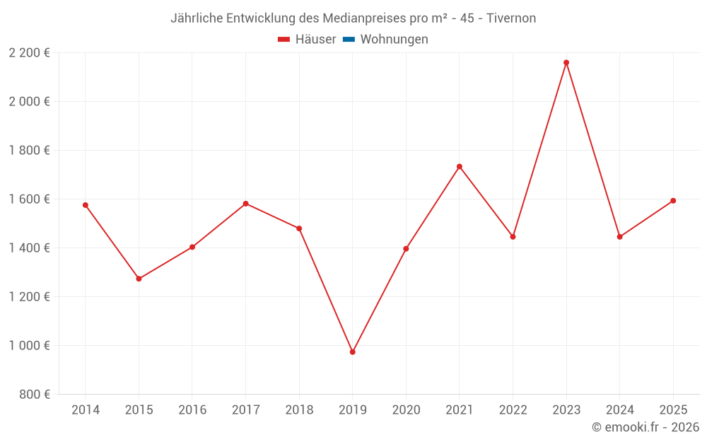 Jährliche Entwicklung des Medianpreises pro m² - 45 - Tivernon