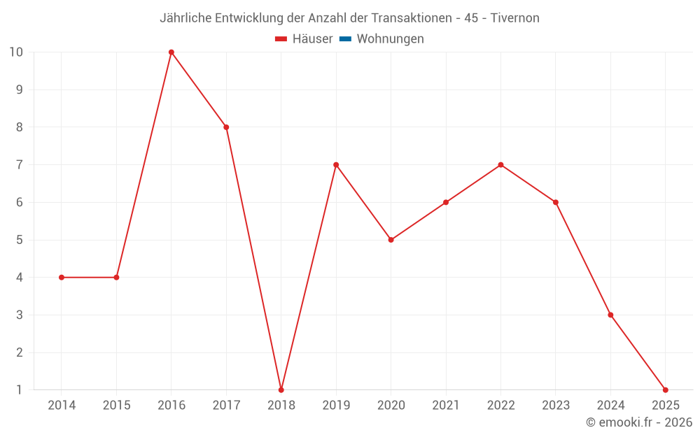 Jährliche Entwicklung der Anzahl der Transaktionen - 45 - Tivernon