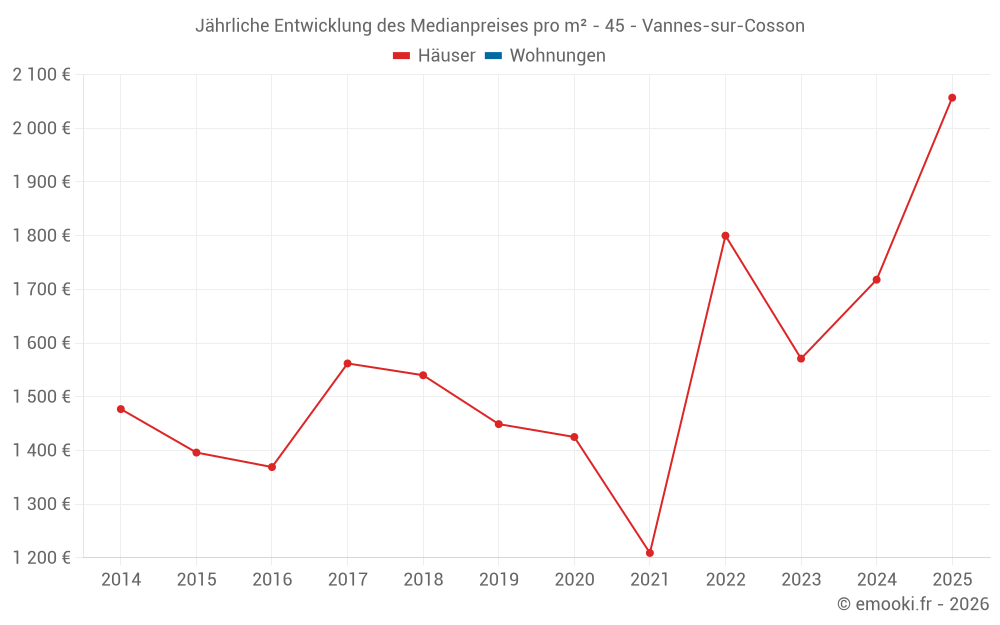 Jährliche Entwicklung des Medianpreises pro m² - 45 - Vannes-sur-Cosson