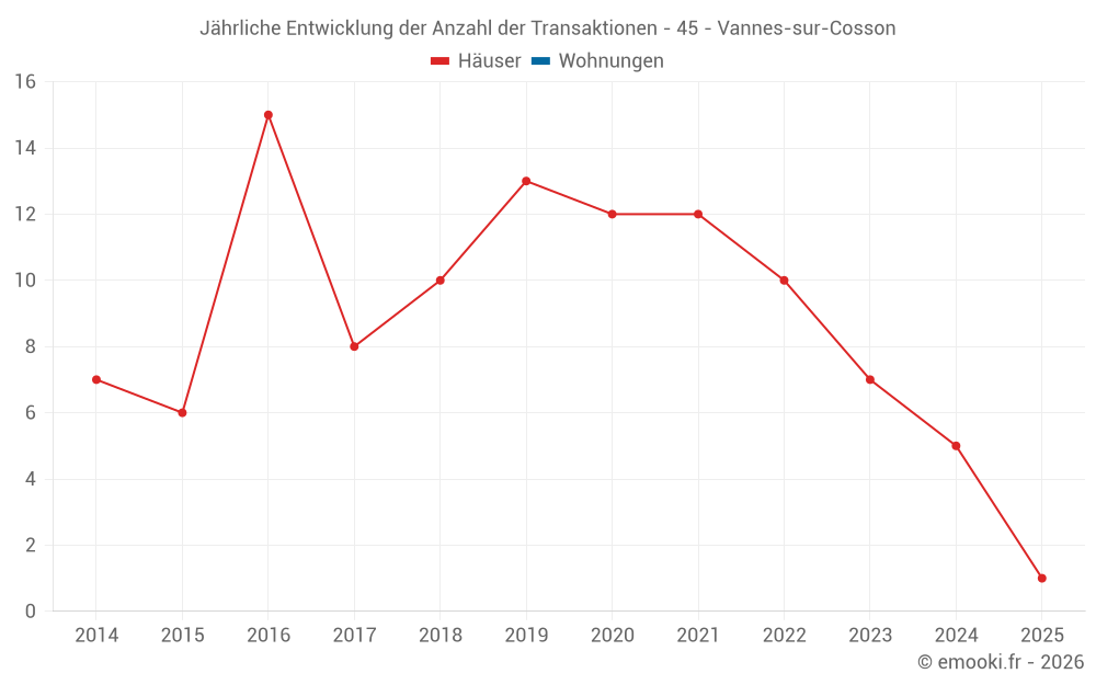 Jährliche Entwicklung der Anzahl der Transaktionen - 45 - Vannes-sur-Cosson