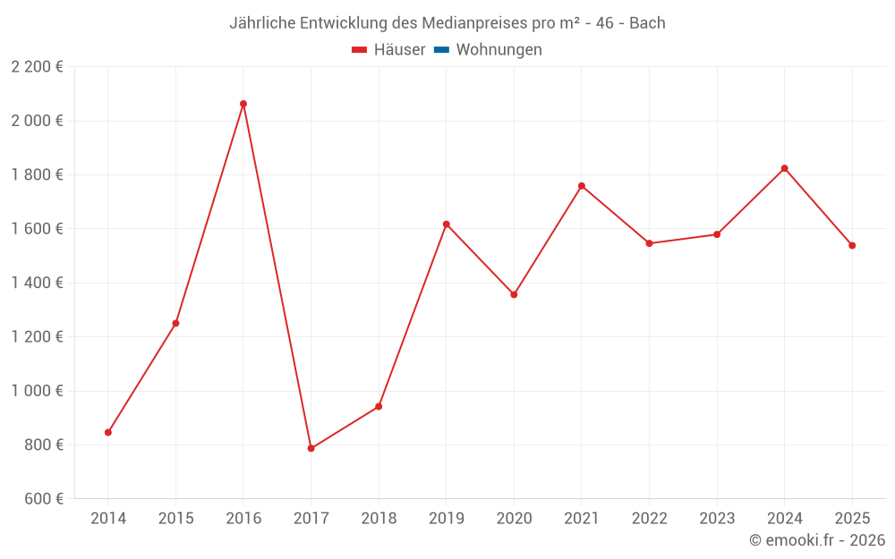 Jährliche Entwicklung des Medianpreises pro m² - 46 - Bach