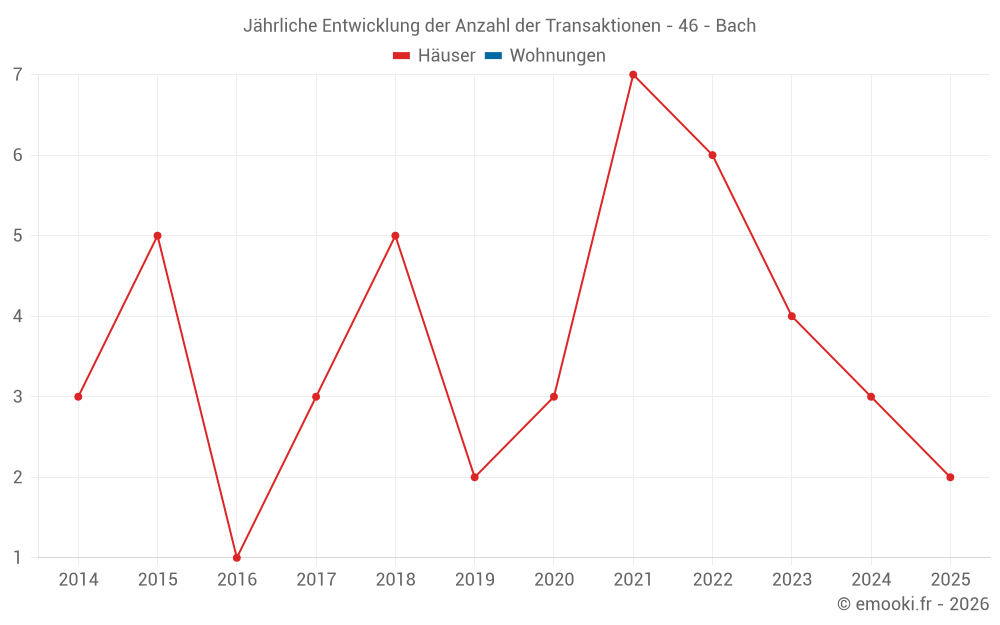 Jährliche Entwicklung der Anzahl der Transaktionen - 46 - Bach