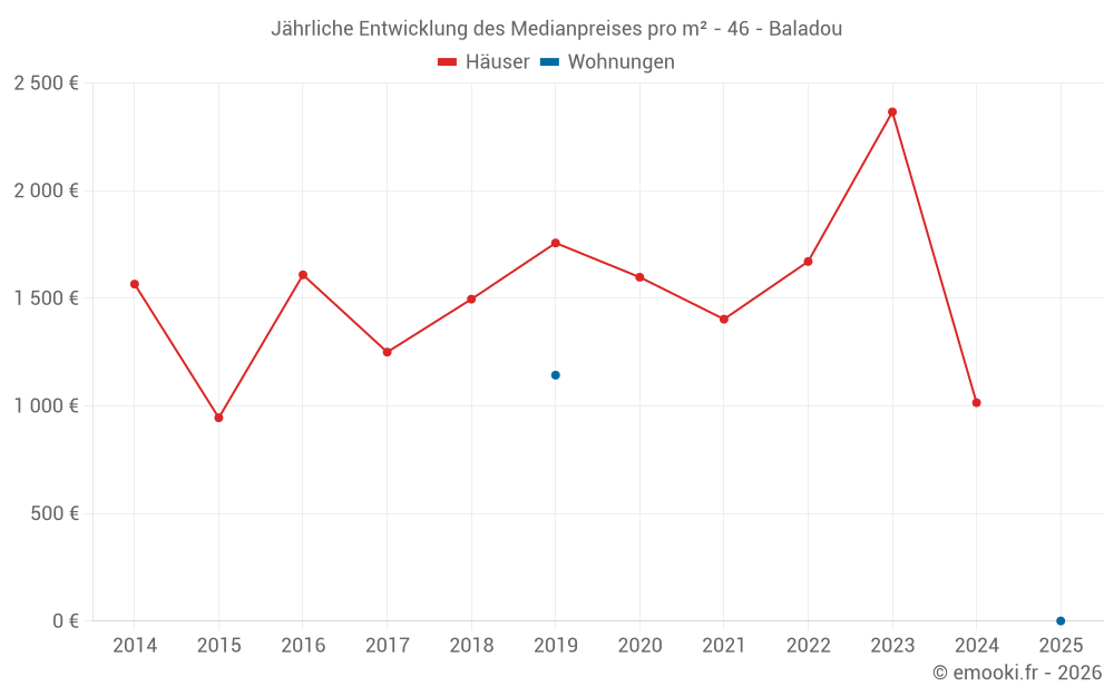 Jährliche Entwicklung des Medianpreises pro m² - 46 - Baladou