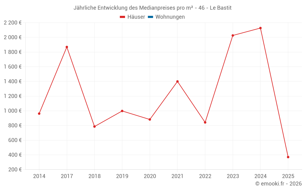 Jährliche Entwicklung des Medianpreises pro m² - 46 - Le Bastit