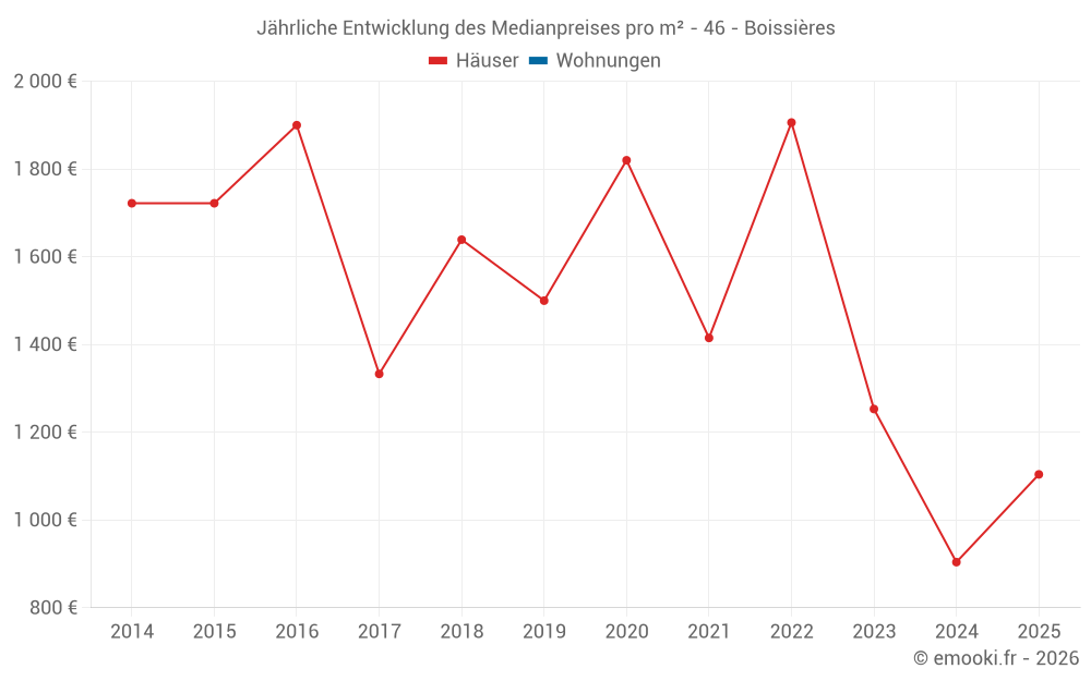 Jährliche Entwicklung des Medianpreises pro m² - 46 - Boissières