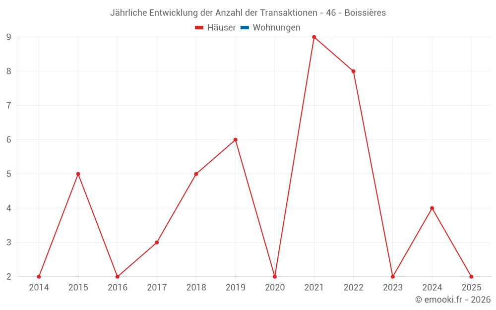 Jährliche Entwicklung der Anzahl der Transaktionen - 46 - Boissières