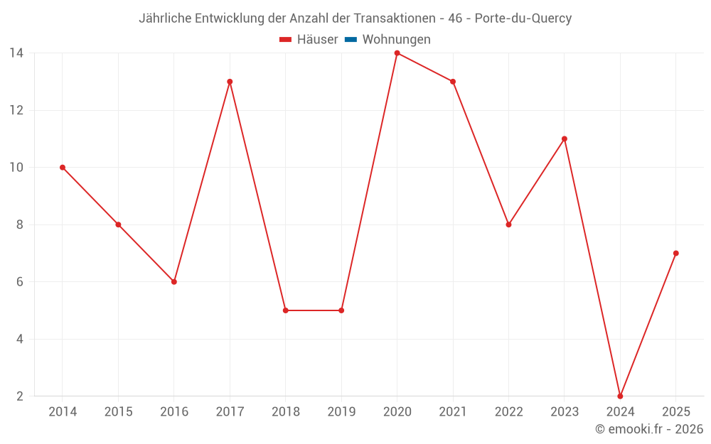 Jährliche Entwicklung der Anzahl der Transaktionen - 46 - Porte-du-Quercy